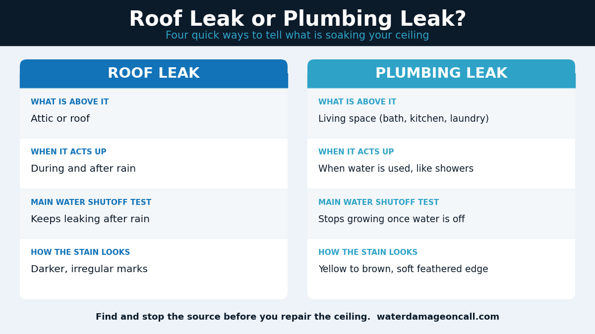 Comparison chart of roof leak versus plumbing leak signs on a ceiling