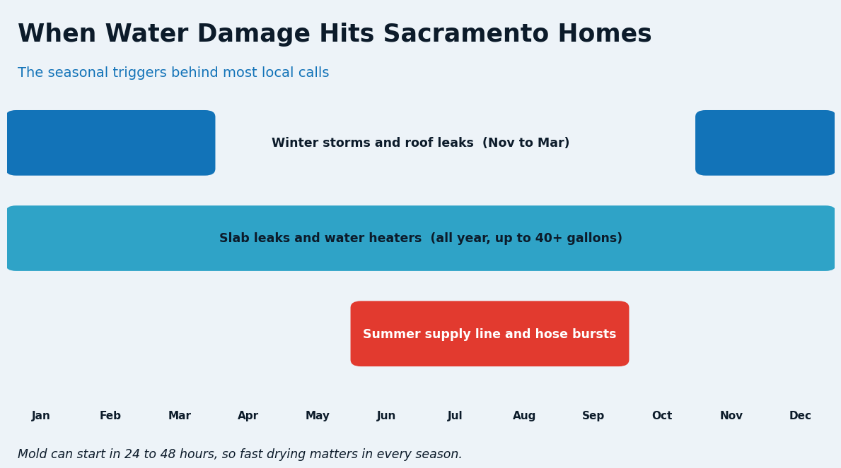 Chart of seasonal water damage triggers for Sacramento homes