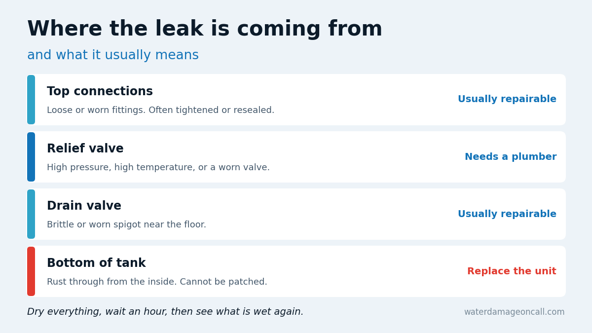 Chart of water heater leak locations and what each one means
