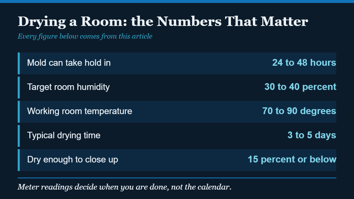 Chart of the key numbers for drying a water damaged room